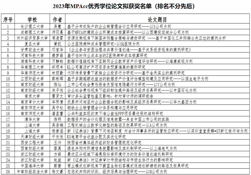 九州平台-九州(中国)会计专业硕士吴慧同学荣获2023年全国MPAcc优秀学位论文奖